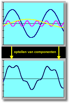 de harmonische analyse