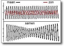 zon- en maansgetij